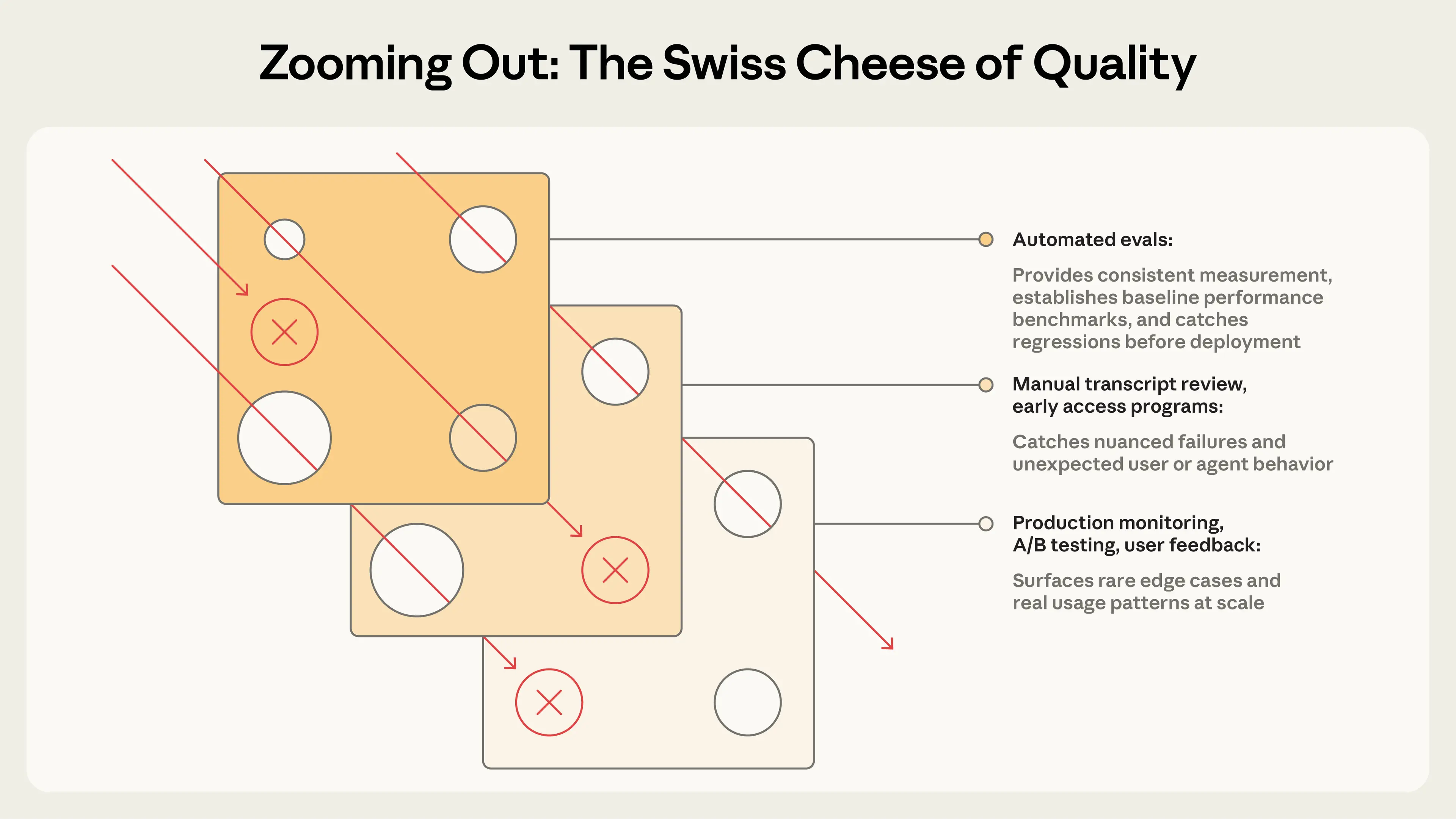 Swiss Cheese Model 多层防御
