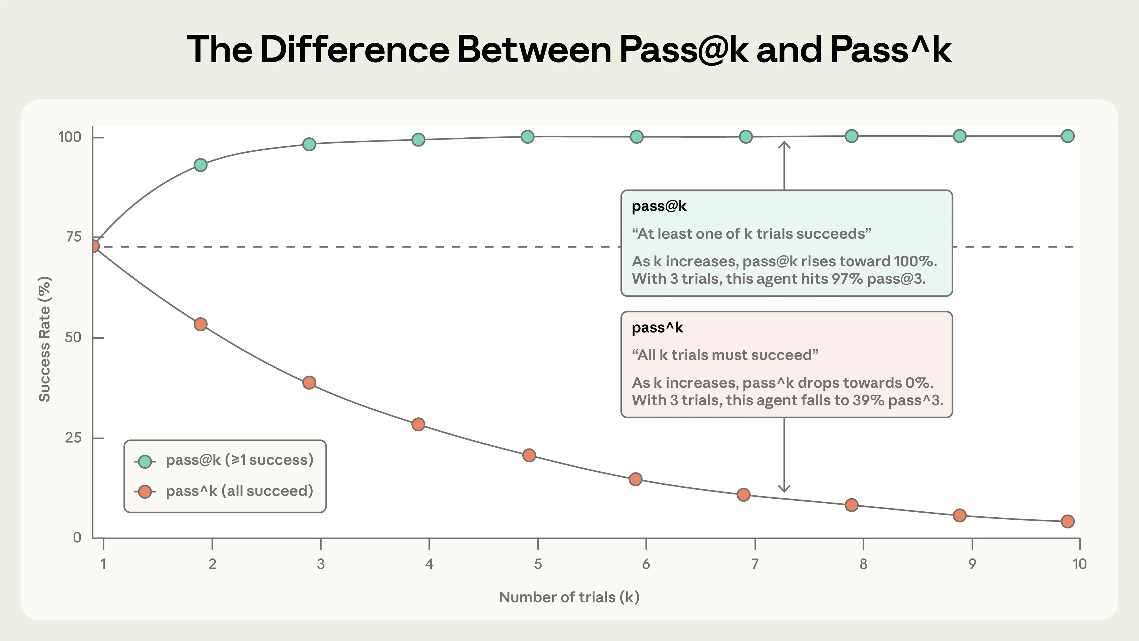 pass@k vs pass^k 随 k 上升发散