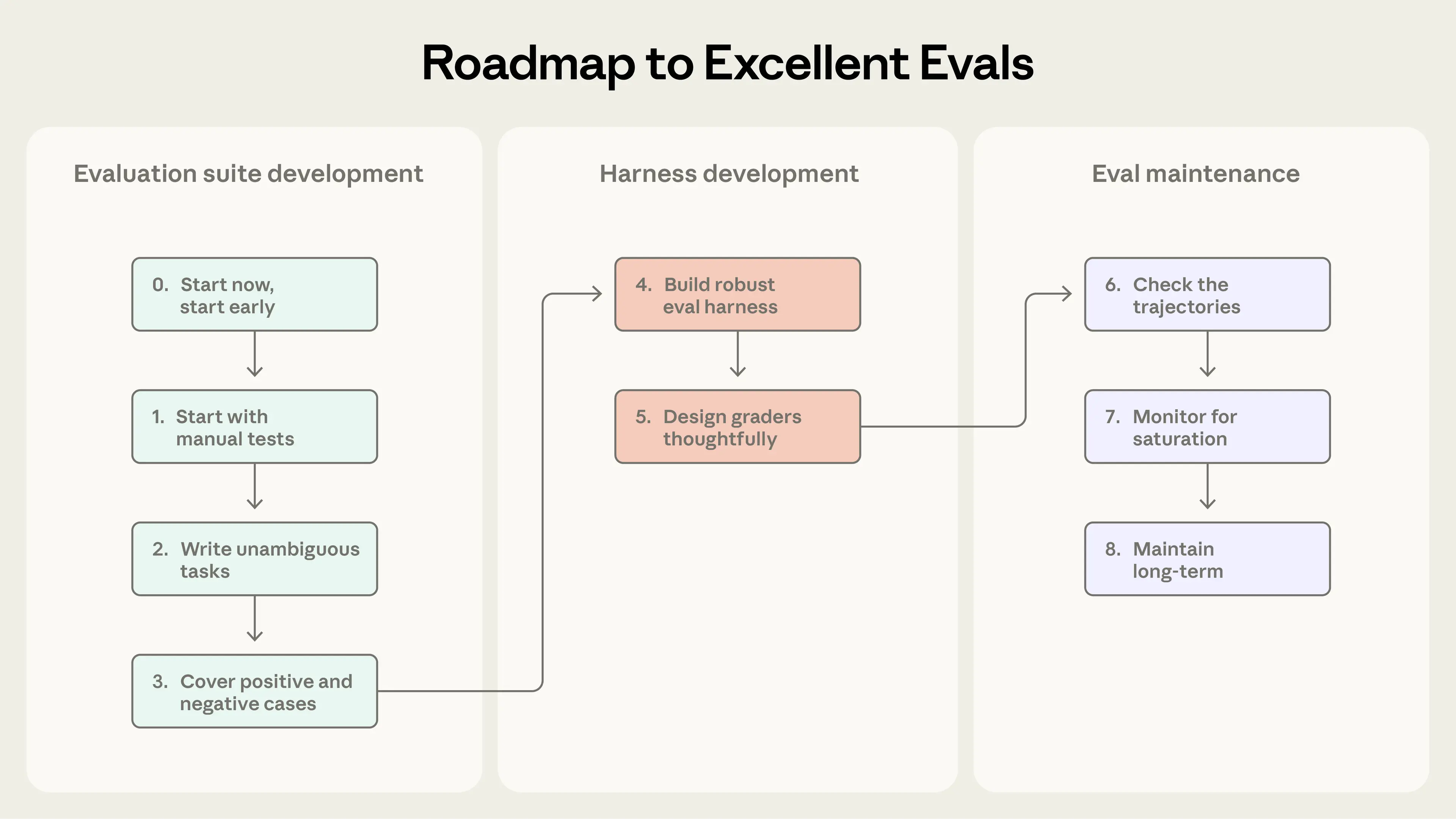 evaluation 创建过程示意